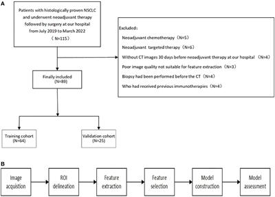 Frontiers Development And Validation Of A Radiomics Based Nomogram